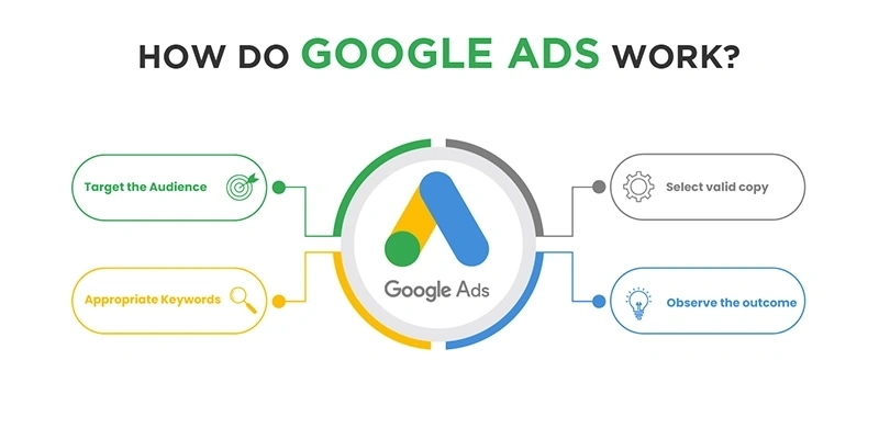 How Google Ads Works, a Must-Understand for Every Business 3 How Google Ads Works, a Must-Understand for Every Business