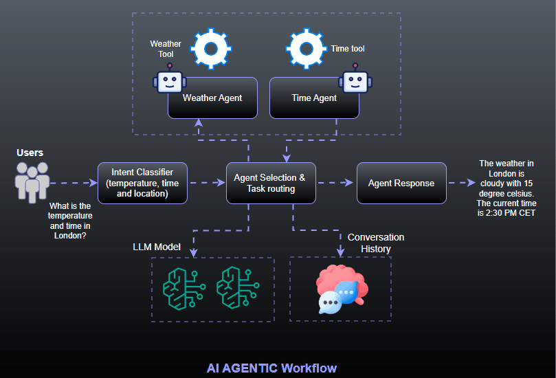 Abstract glowing server node lines representing AI automation architecture